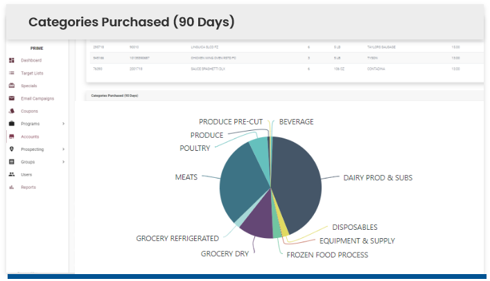 Categories Purchased